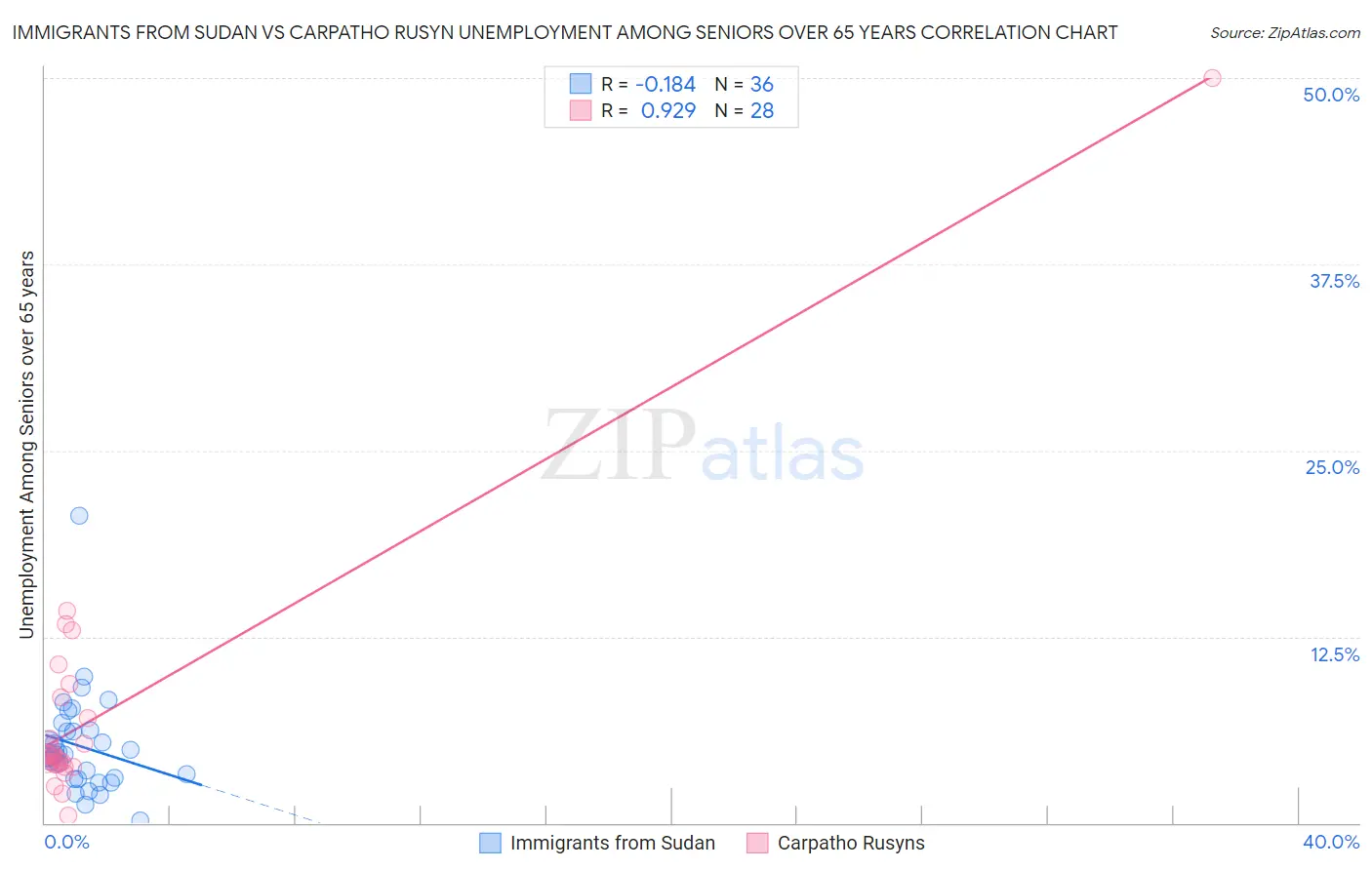 Immigrants from Sudan vs Carpatho Rusyn Unemployment Among Seniors over 65 years