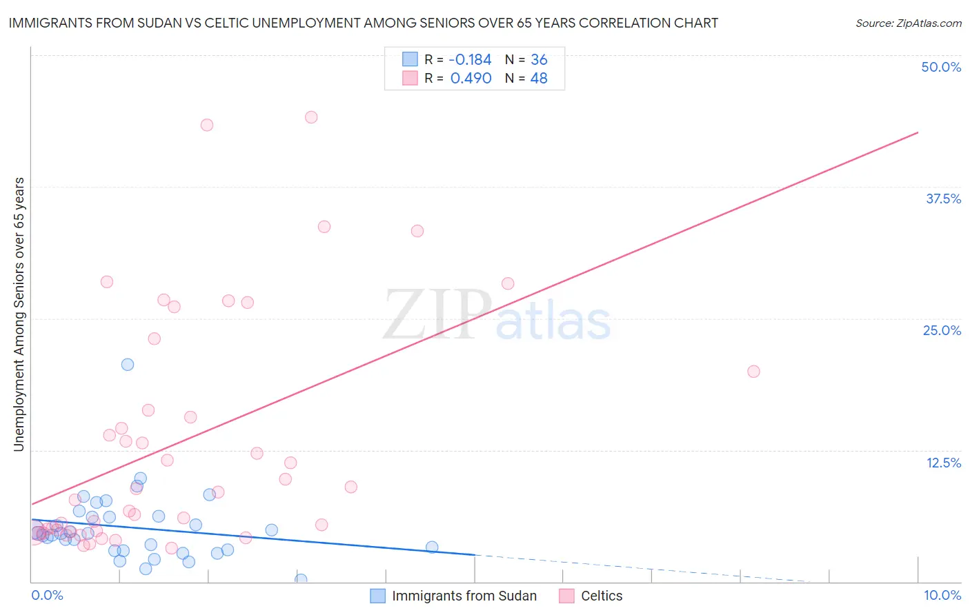 Immigrants from Sudan vs Celtic Unemployment Among Seniors over 65 years