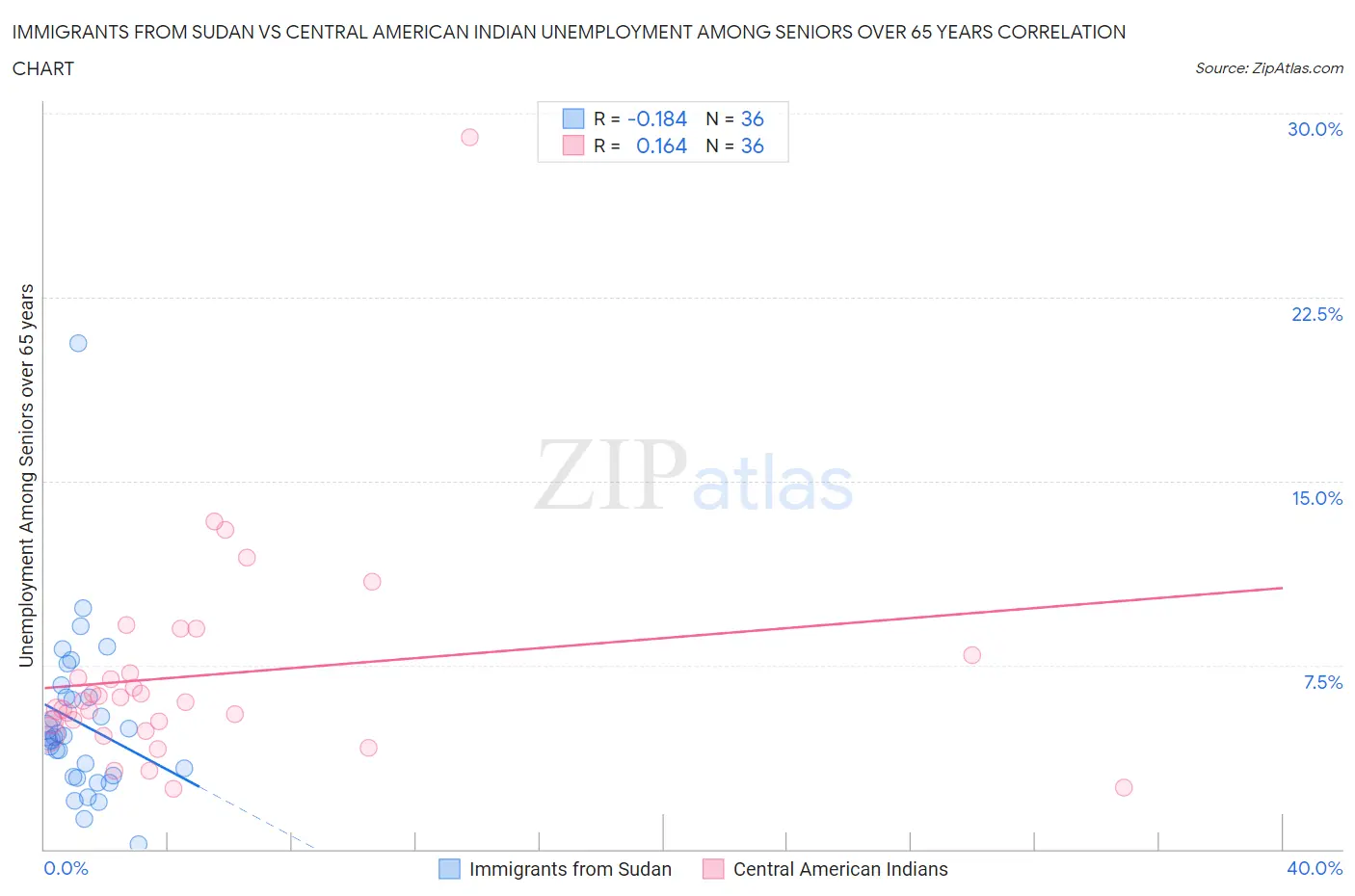 Immigrants from Sudan vs Central American Indian Unemployment Among Seniors over 65 years