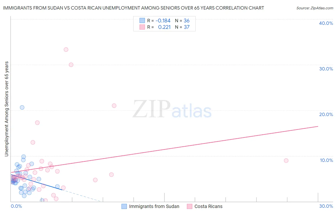 Immigrants from Sudan vs Costa Rican Unemployment Among Seniors over 65 years