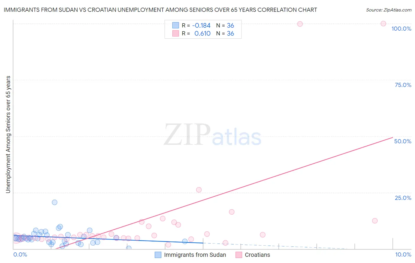 Immigrants from Sudan vs Croatian Unemployment Among Seniors over 65 years