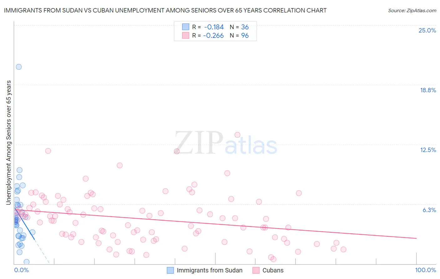 Immigrants from Sudan vs Cuban Unemployment Among Seniors over 65 years