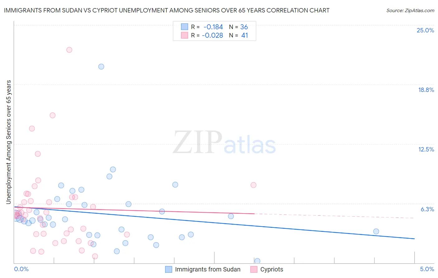 Immigrants from Sudan vs Cypriot Unemployment Among Seniors over 65 years