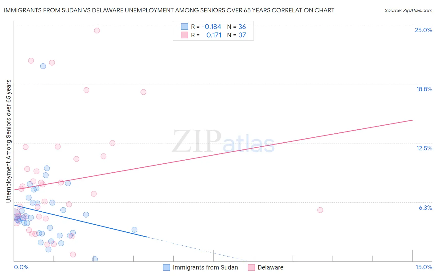 Immigrants from Sudan vs Delaware Unemployment Among Seniors over 65 years