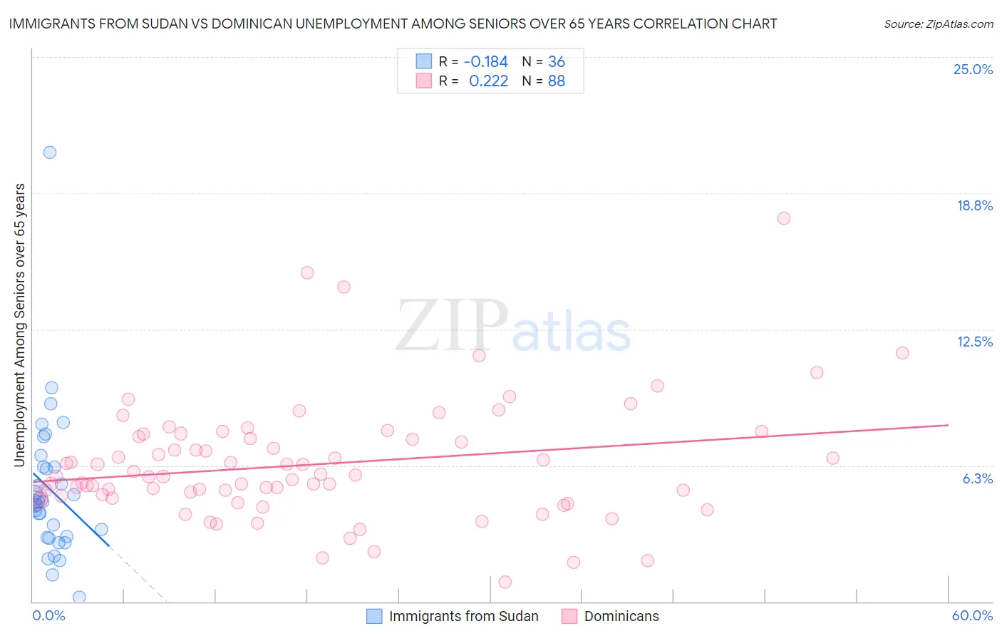 Immigrants from Sudan vs Dominican Unemployment Among Seniors over 65 years