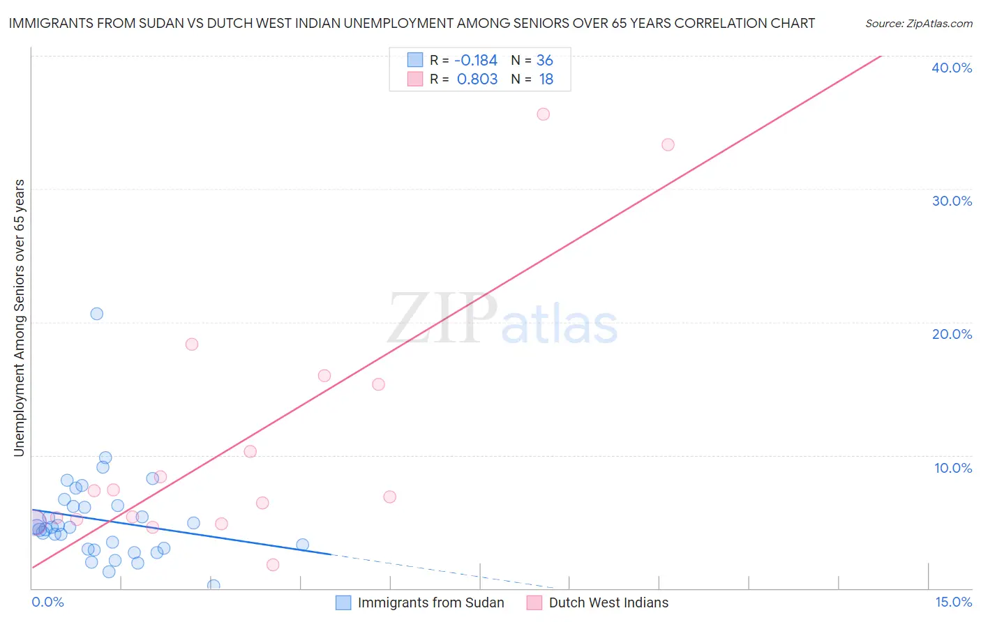 Immigrants from Sudan vs Dutch West Indian Unemployment Among Seniors over 65 years