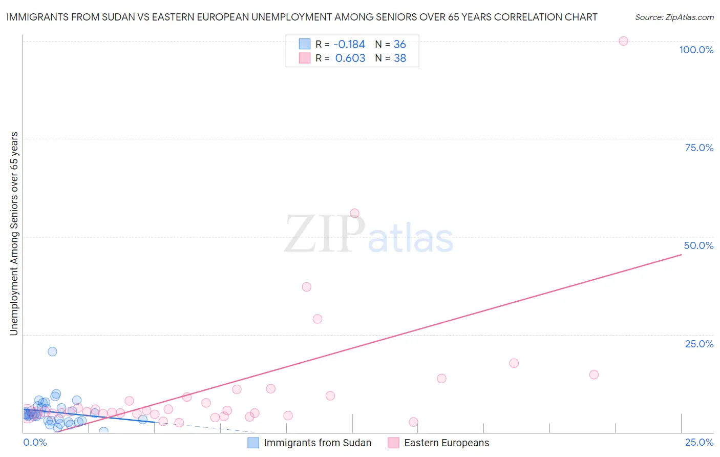 Immigrants from Sudan vs Eastern European Unemployment Among Seniors over 65 years