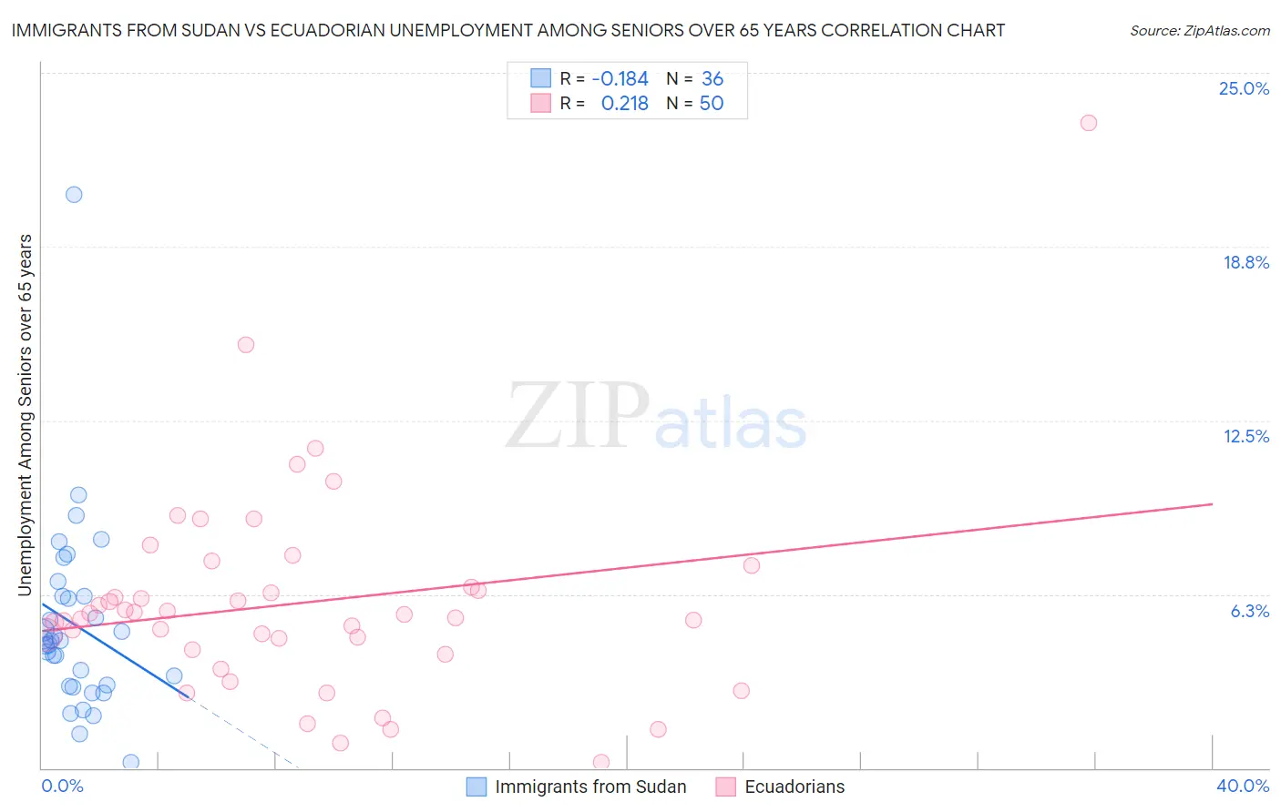 Immigrants from Sudan vs Ecuadorian Unemployment Among Seniors over 65 years