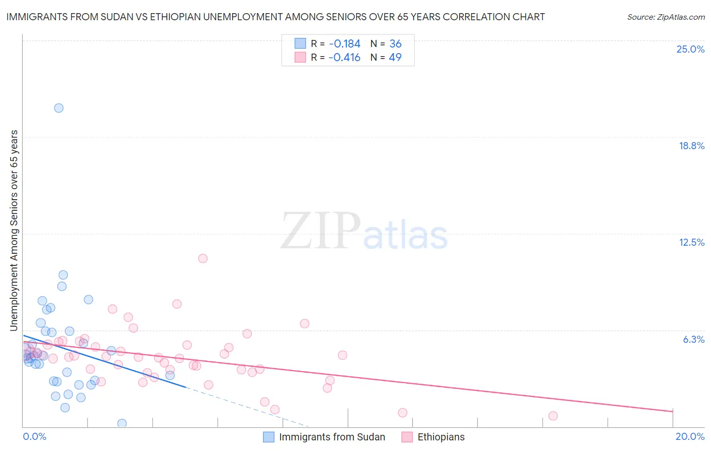 Immigrants from Sudan vs Ethiopian Unemployment Among Seniors over 65 years