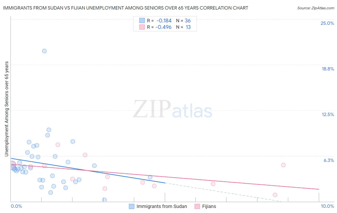 Immigrants from Sudan vs Fijian Unemployment Among Seniors over 65 years