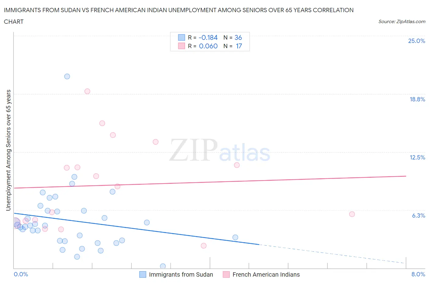 Immigrants from Sudan vs French American Indian Unemployment Among Seniors over 65 years