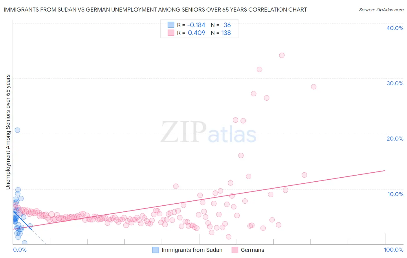 Immigrants from Sudan vs German Unemployment Among Seniors over 65 years