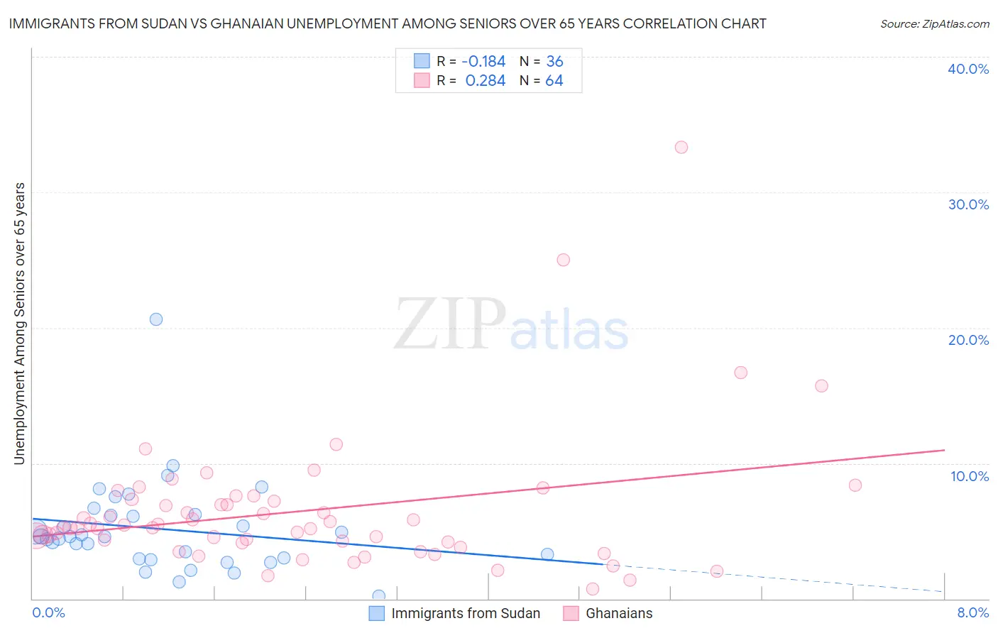 Immigrants from Sudan vs Ghanaian Unemployment Among Seniors over 65 years
