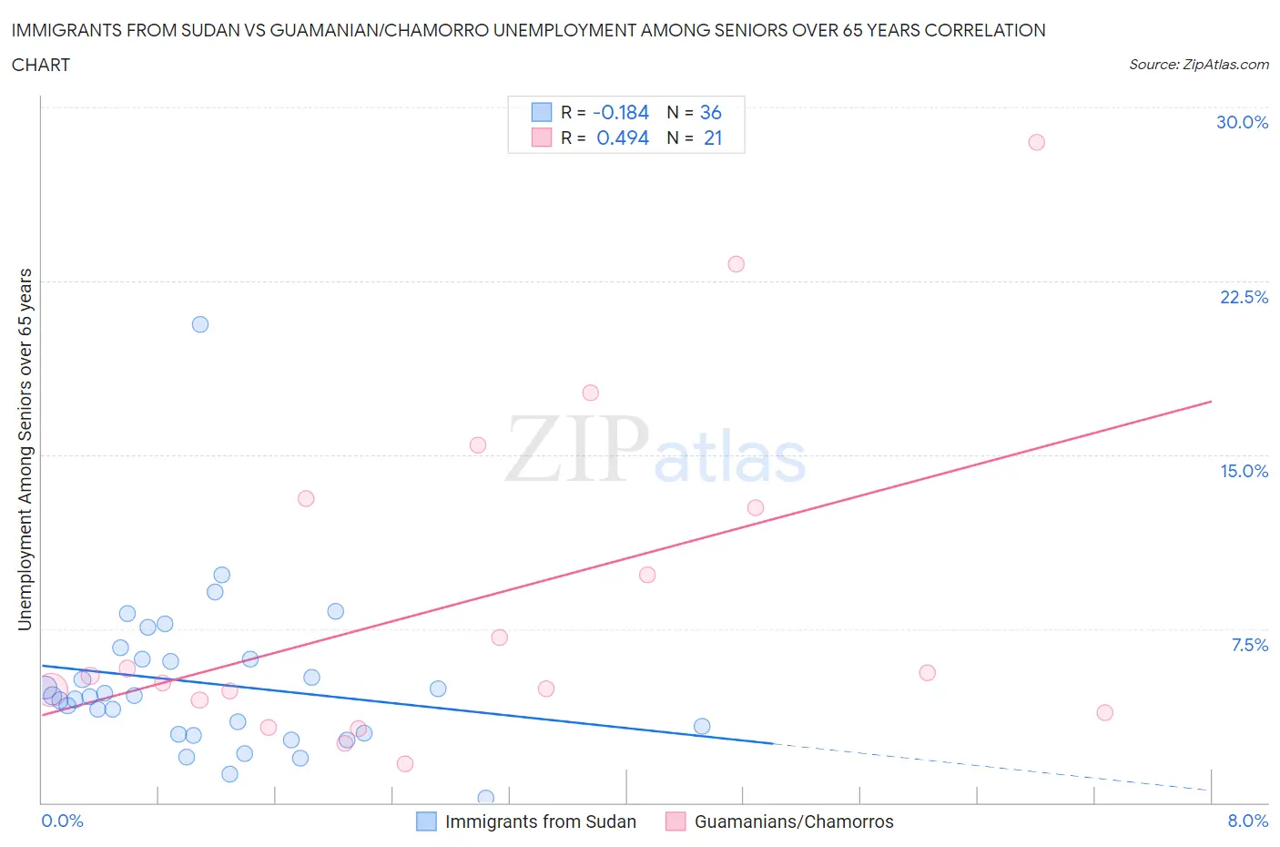 Immigrants from Sudan vs Guamanian/Chamorro Unemployment Among Seniors over 65 years