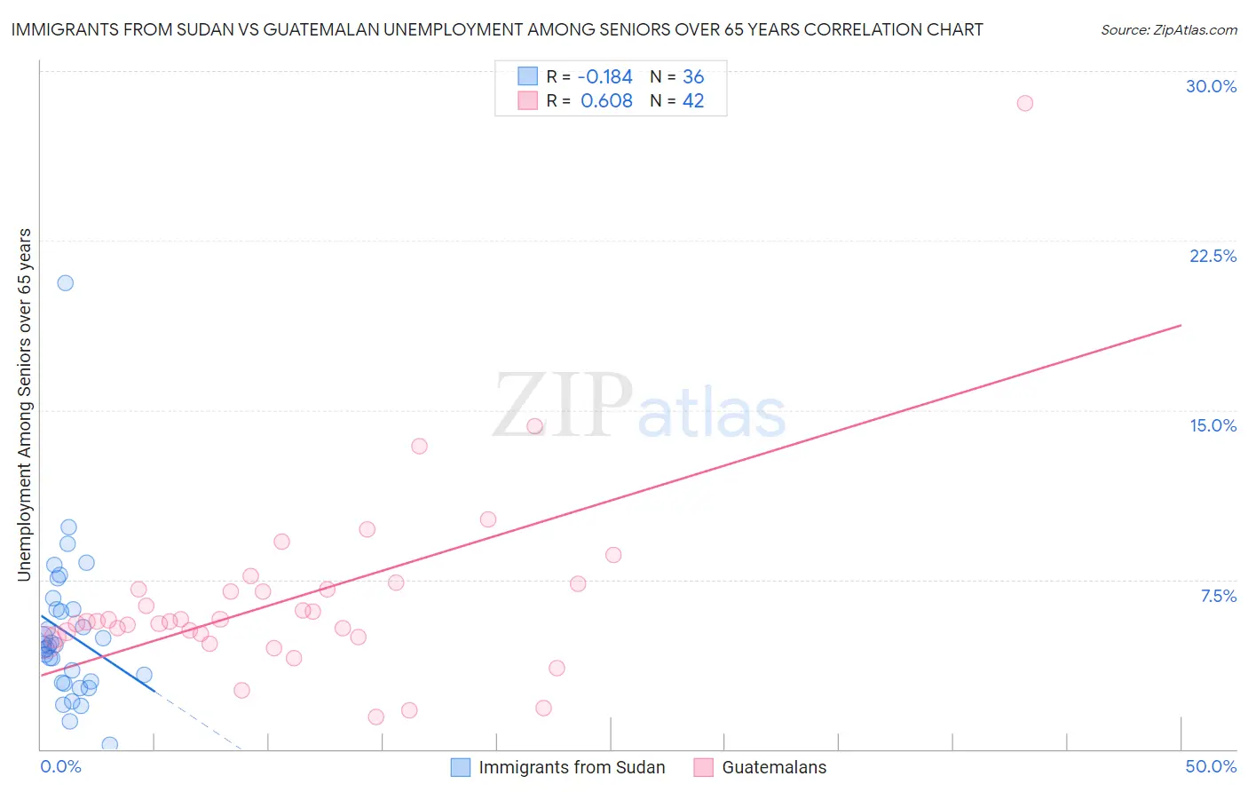 Immigrants from Sudan vs Guatemalan Unemployment Among Seniors over 65 years