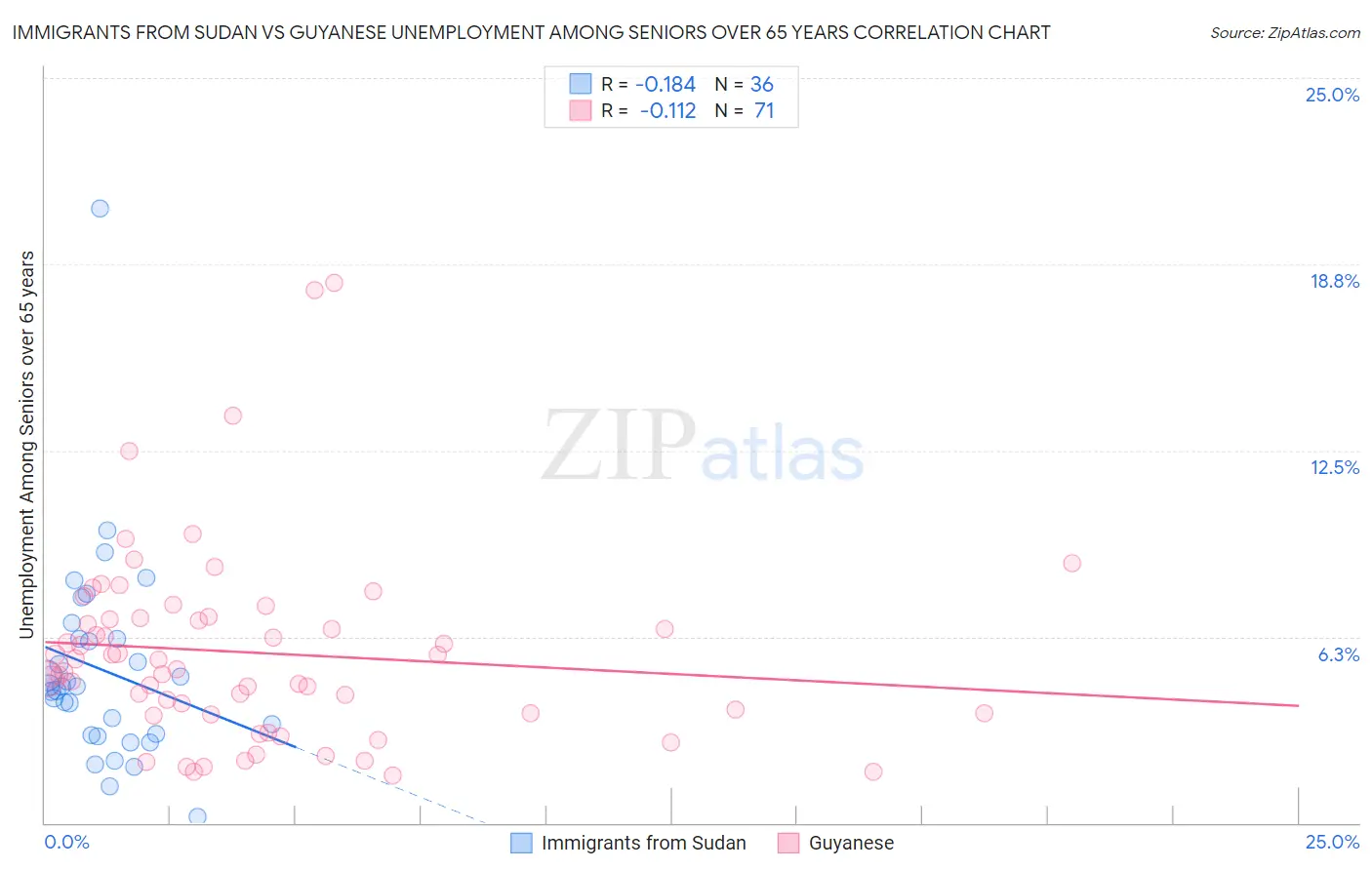 Immigrants from Sudan vs Guyanese Unemployment Among Seniors over 65 years