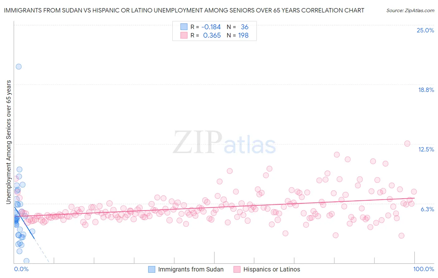 Immigrants from Sudan vs Hispanic or Latino Unemployment Among Seniors over 65 years