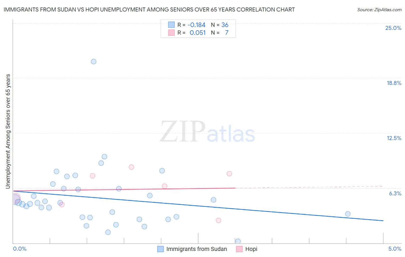 Immigrants from Sudan vs Hopi Unemployment Among Seniors over 65 years