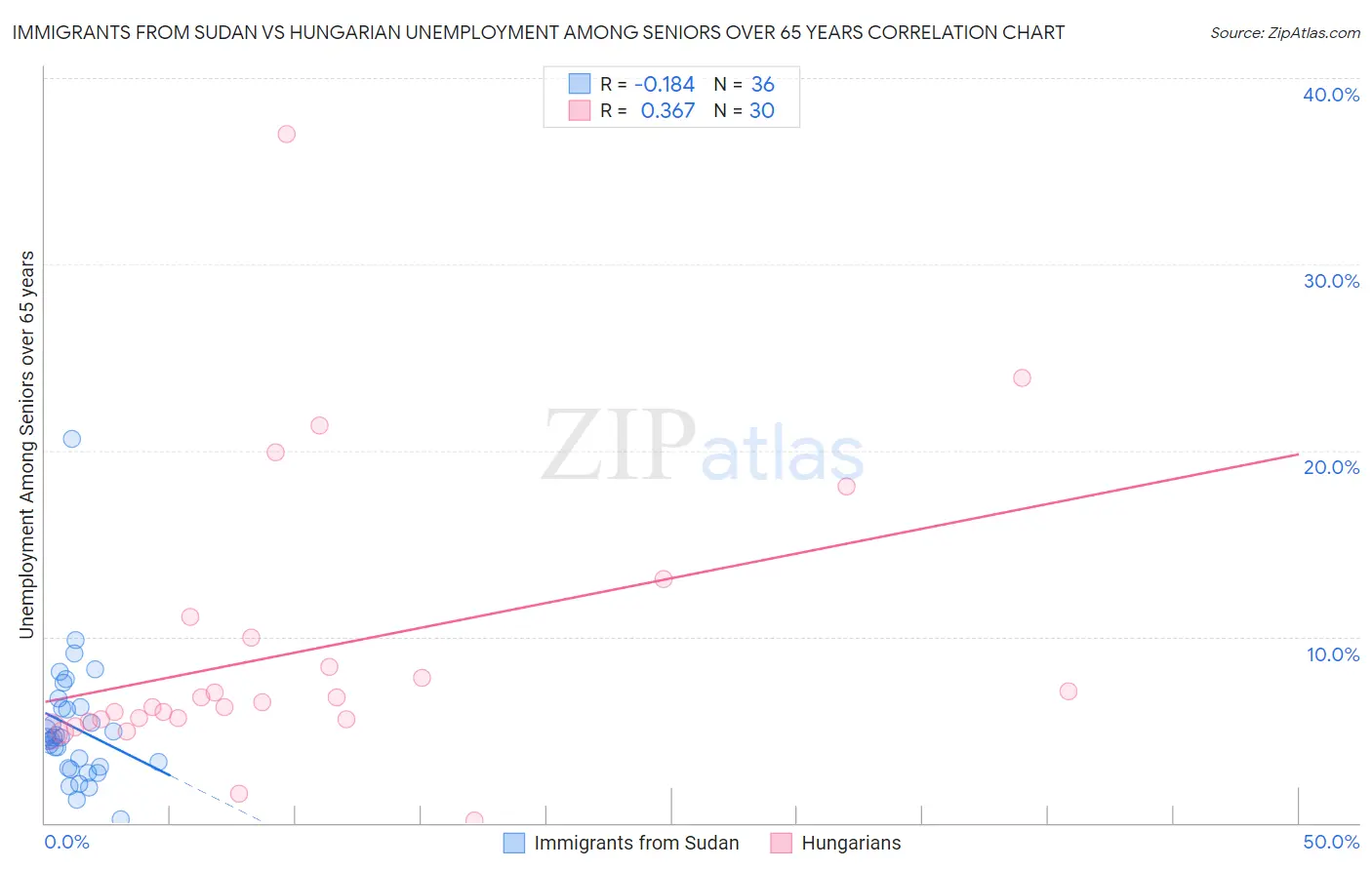 Immigrants from Sudan vs Hungarian Unemployment Among Seniors over 65 years