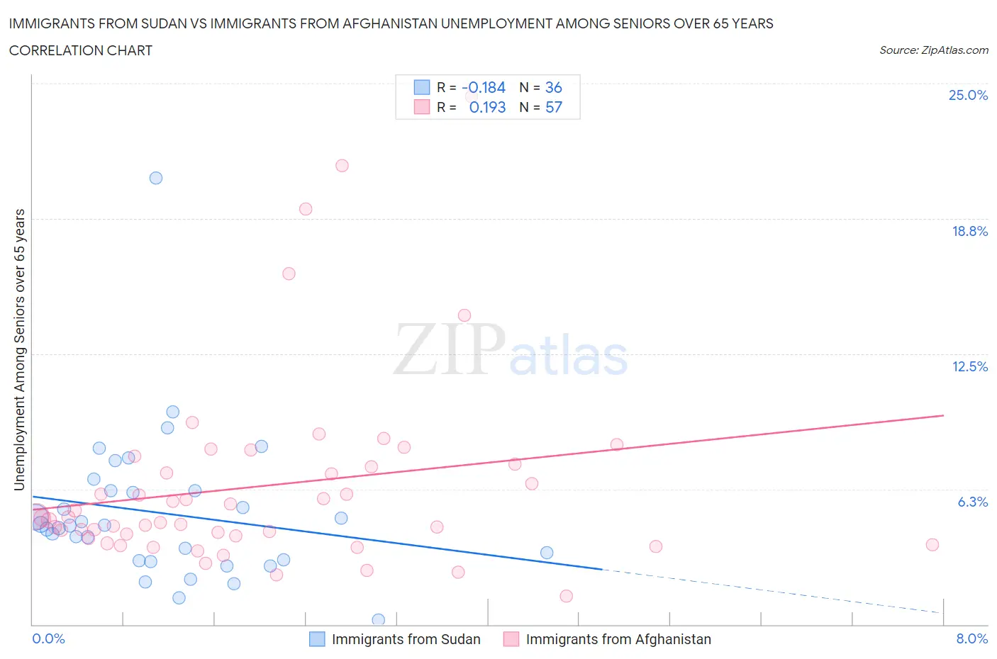 Immigrants from Sudan vs Immigrants from Afghanistan Unemployment Among Seniors over 65 years