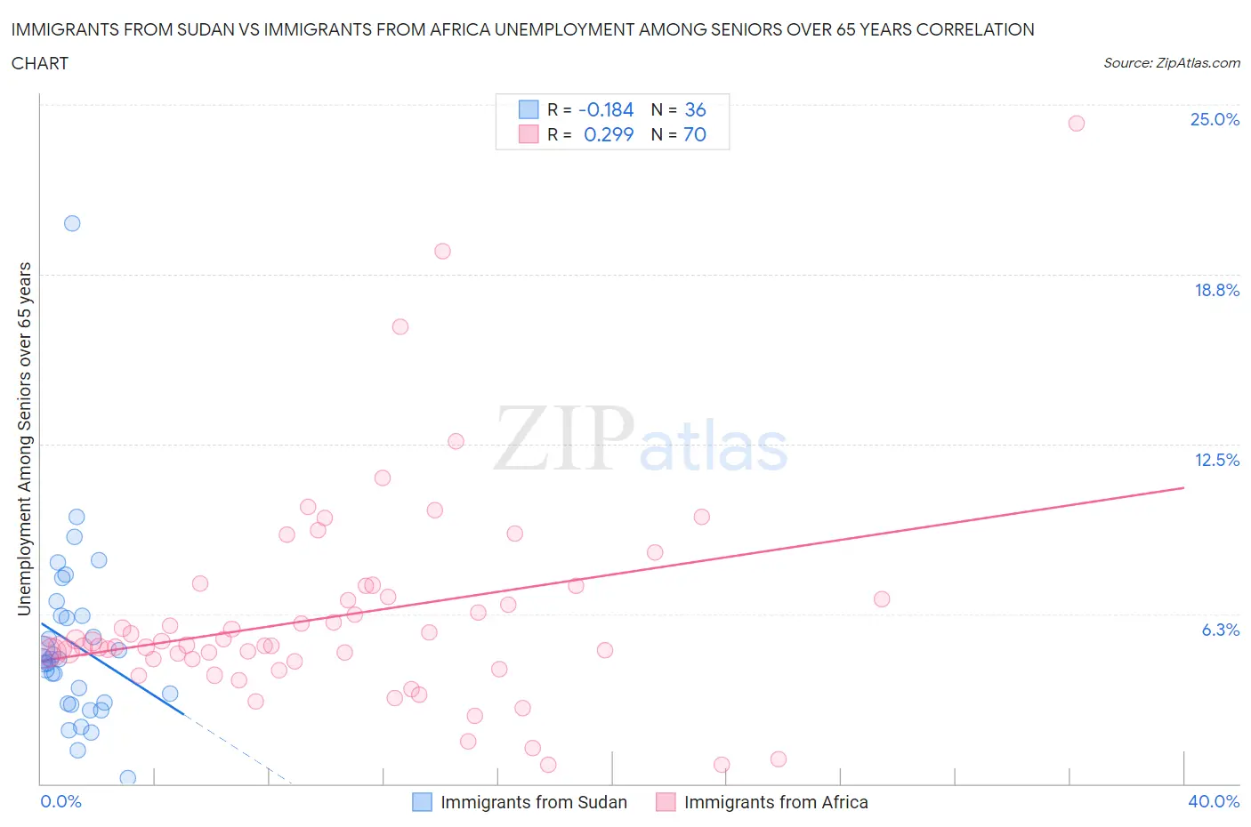 Immigrants from Sudan vs Immigrants from Africa Unemployment Among Seniors over 65 years