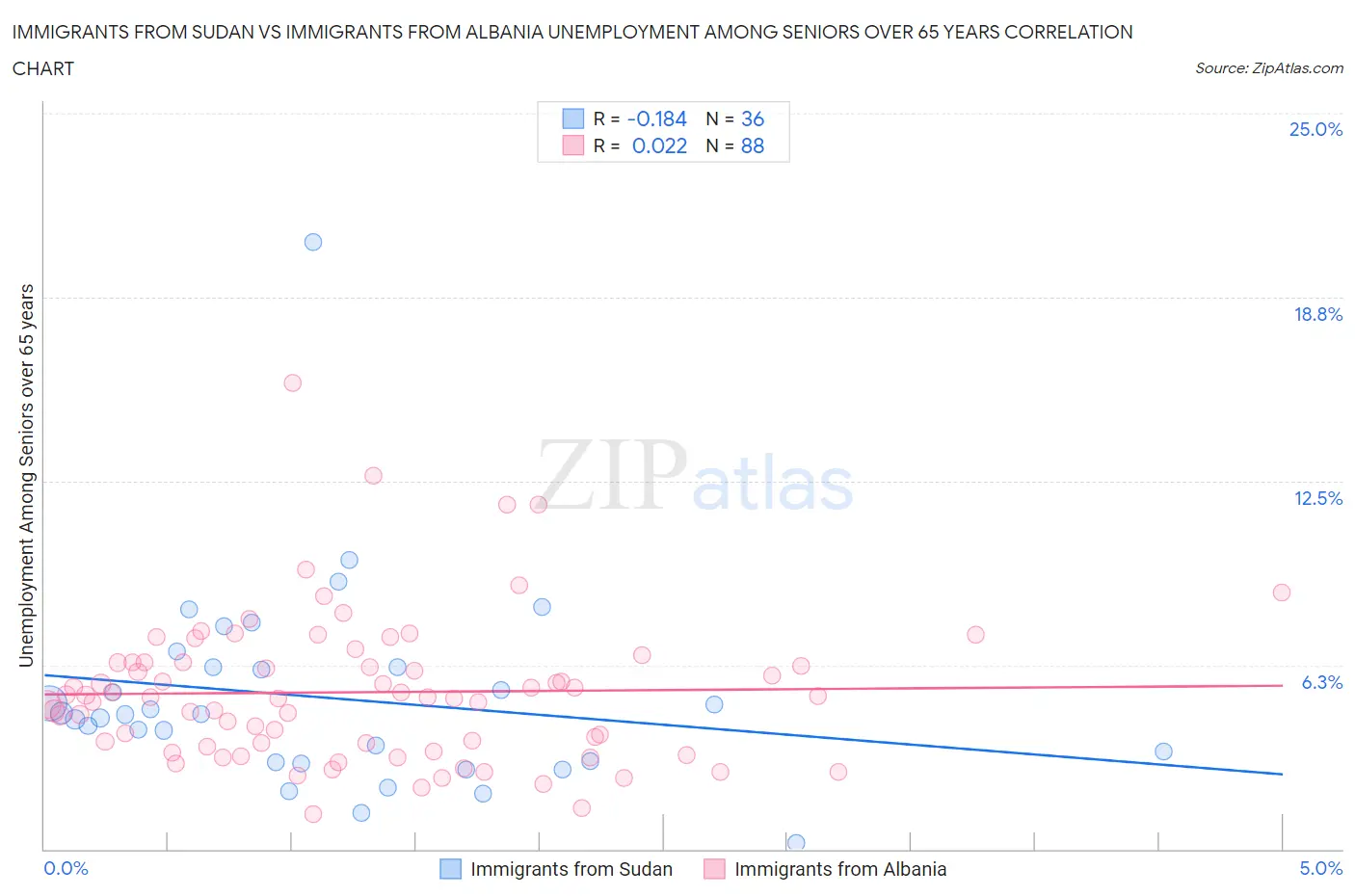 Immigrants from Sudan vs Immigrants from Albania Unemployment Among Seniors over 65 years