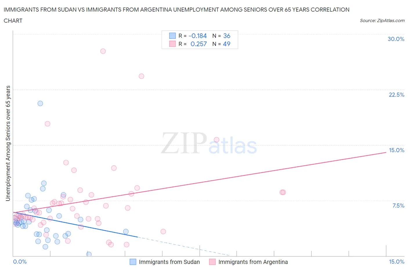Immigrants from Sudan vs Immigrants from Argentina Unemployment Among Seniors over 65 years