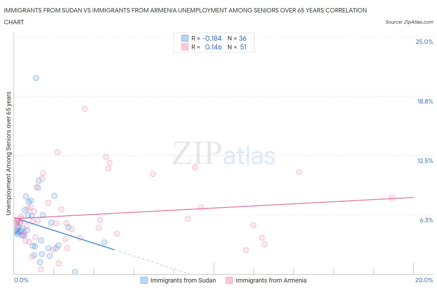 Immigrants from Sudan vs Immigrants from Armenia Unemployment Among Seniors over 65 years