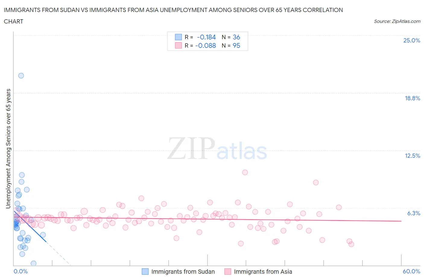 Immigrants from Sudan vs Immigrants from Asia Unemployment Among Seniors over 65 years