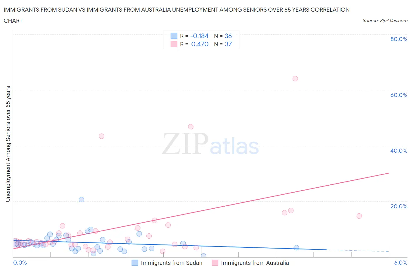 Immigrants from Sudan vs Immigrants from Australia Unemployment Among Seniors over 65 years