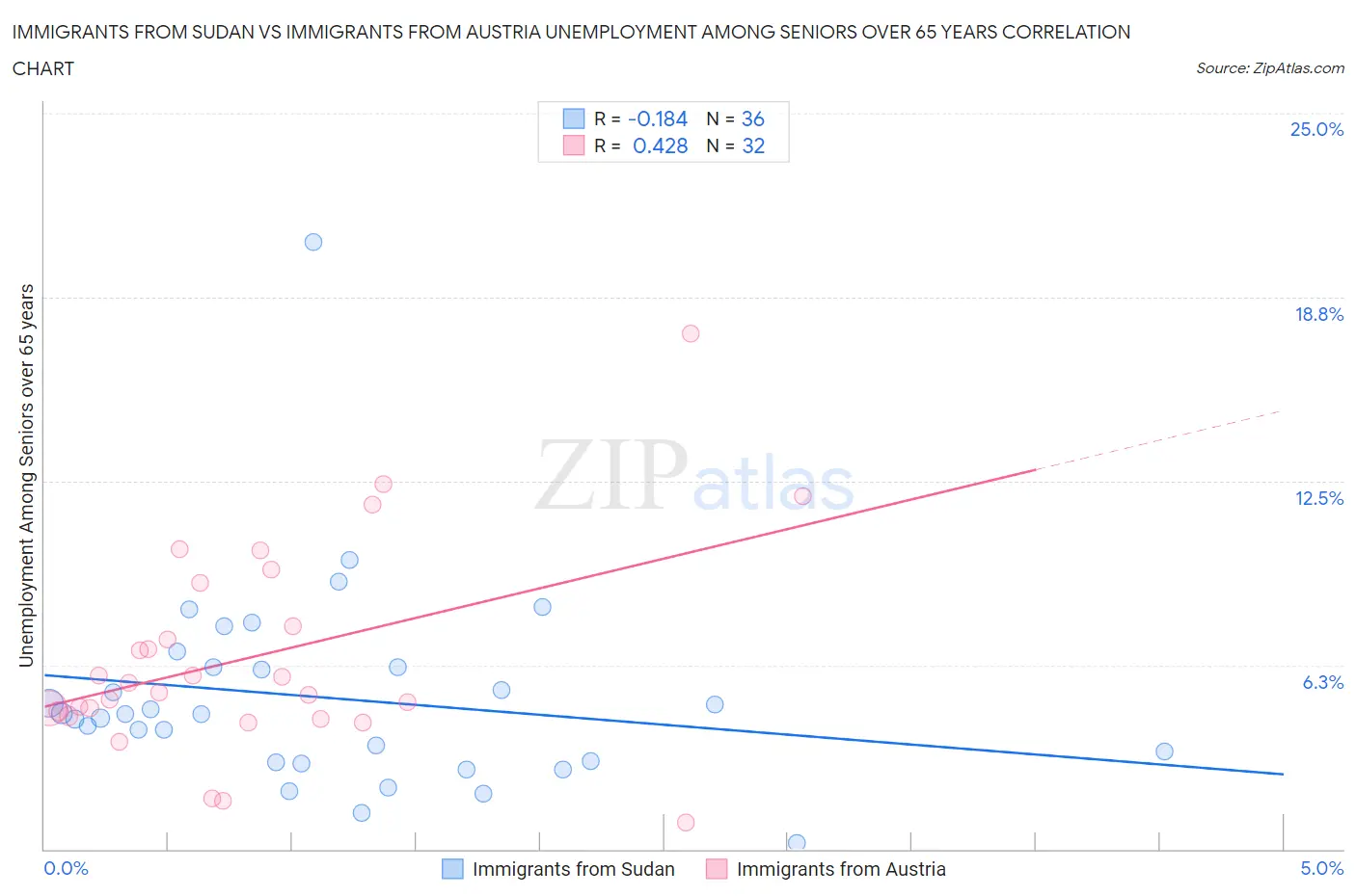 Immigrants from Sudan vs Immigrants from Austria Unemployment Among Seniors over 65 years