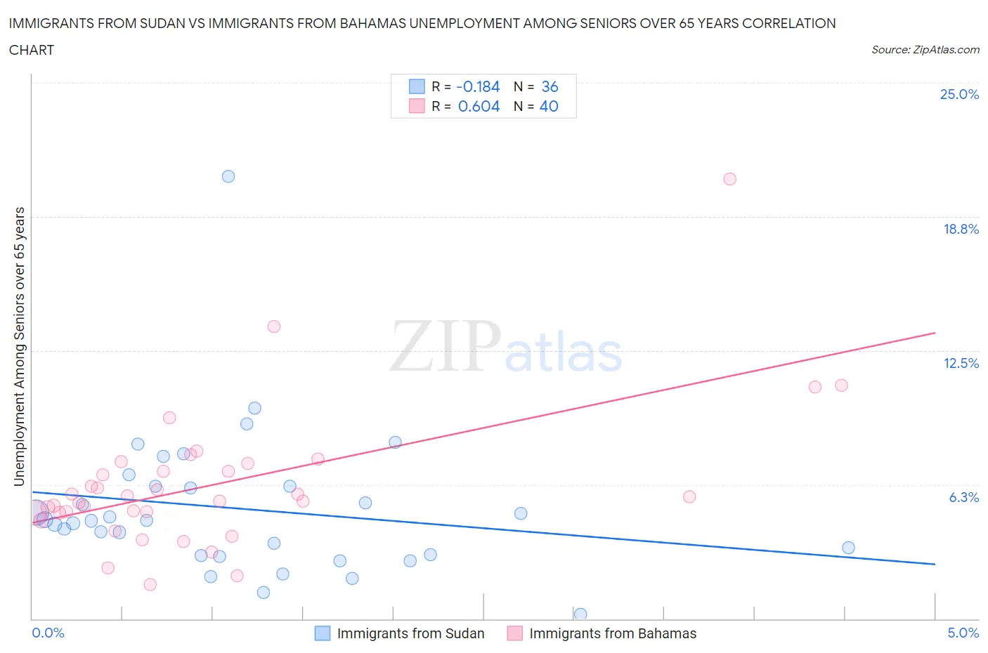 Immigrants from Sudan vs Immigrants from Bahamas Unemployment Among Seniors over 65 years