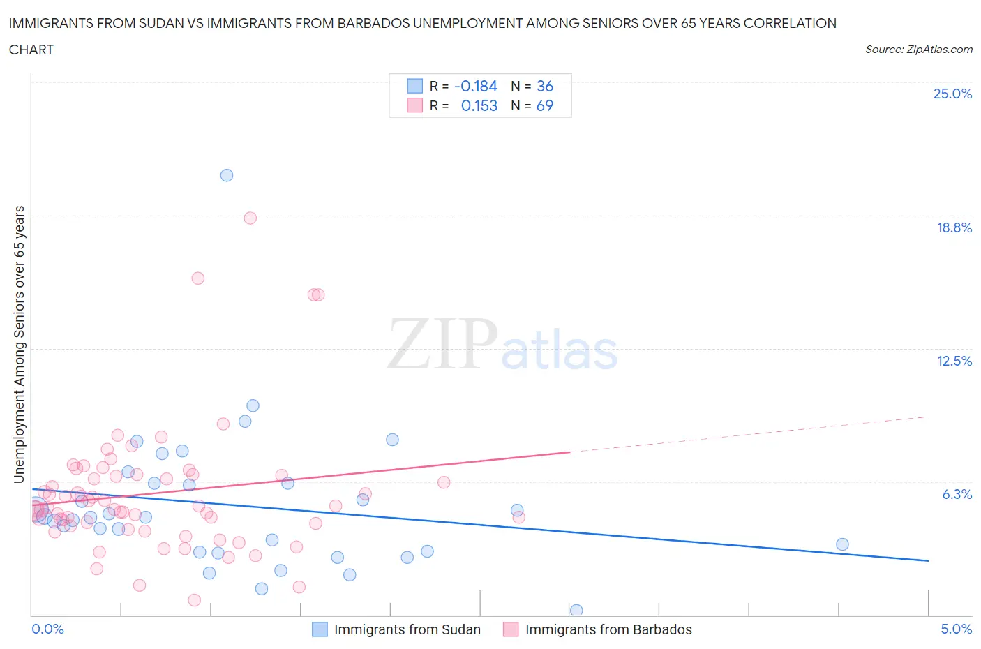 Immigrants from Sudan vs Immigrants from Barbados Unemployment Among Seniors over 65 years