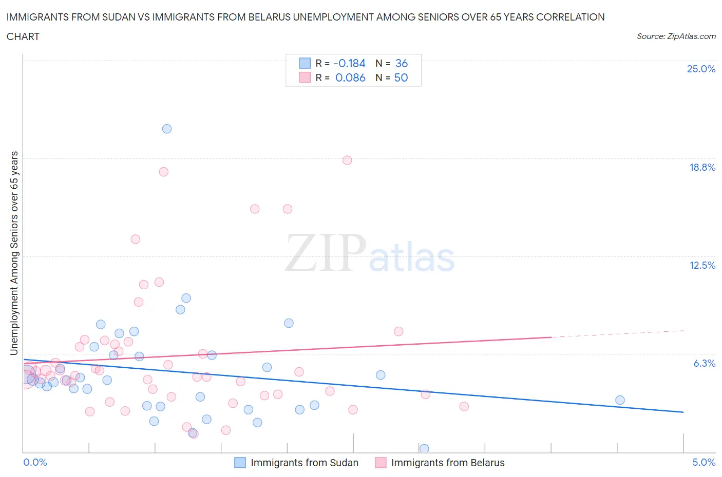 Immigrants from Sudan vs Immigrants from Belarus Unemployment Among Seniors over 65 years