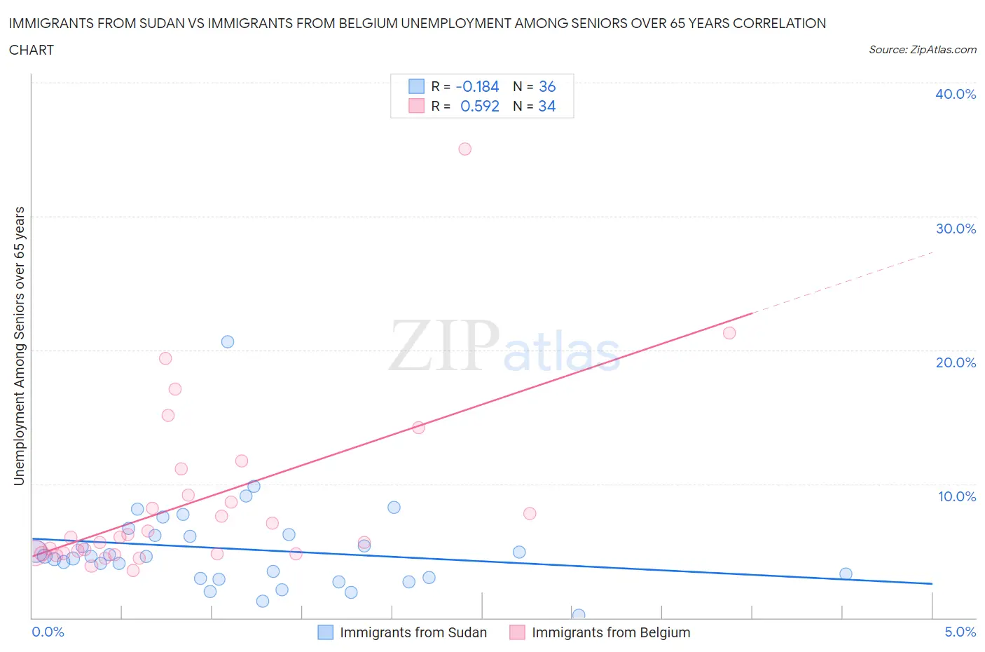 Immigrants from Sudan vs Immigrants from Belgium Unemployment Among Seniors over 65 years