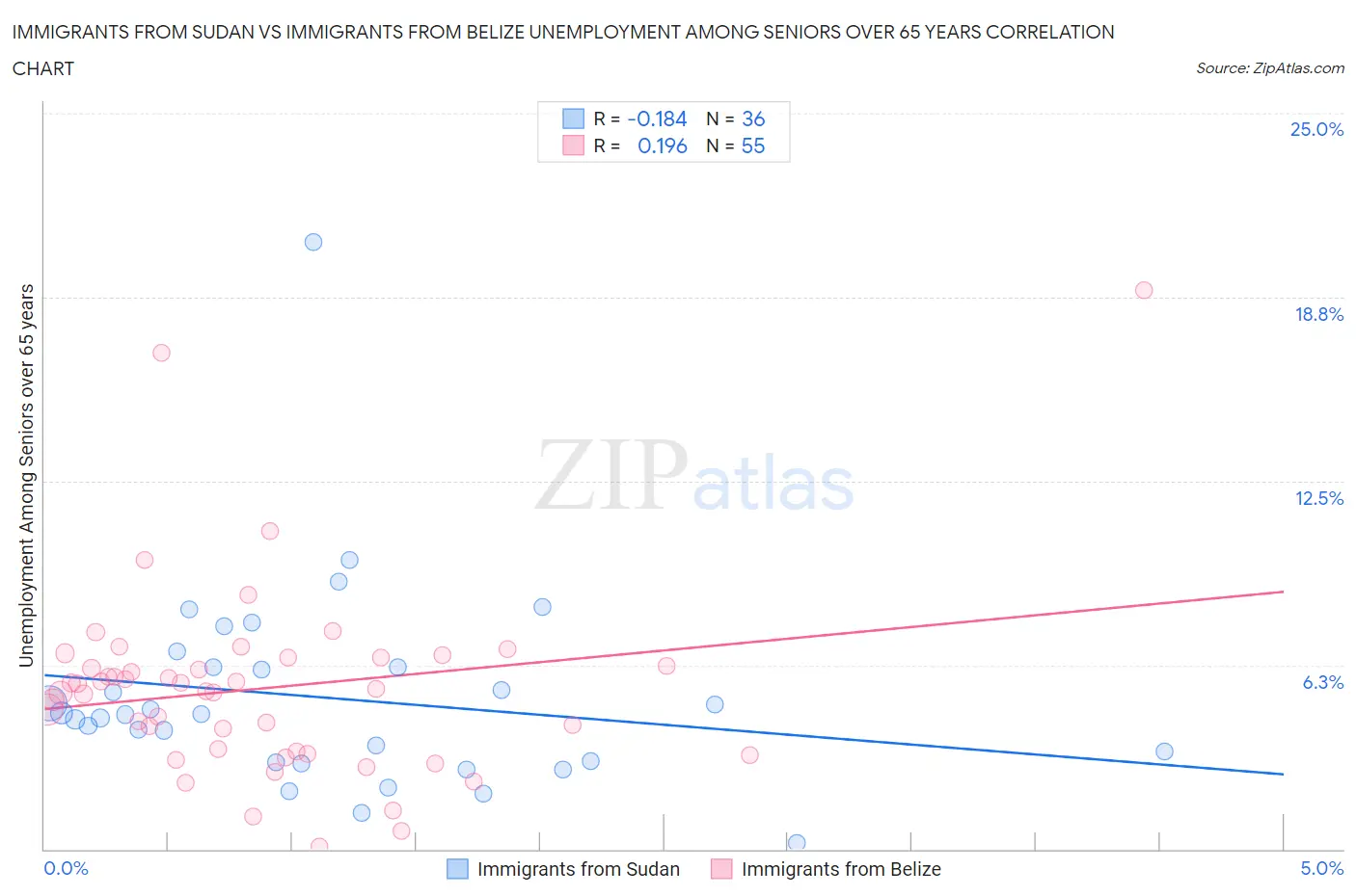 Immigrants from Sudan vs Immigrants from Belize Unemployment Among Seniors over 65 years