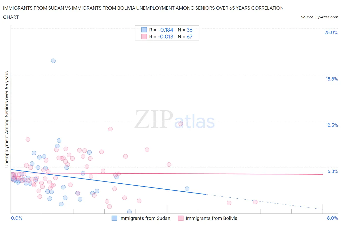 Immigrants from Sudan vs Immigrants from Bolivia Unemployment Among Seniors over 65 years