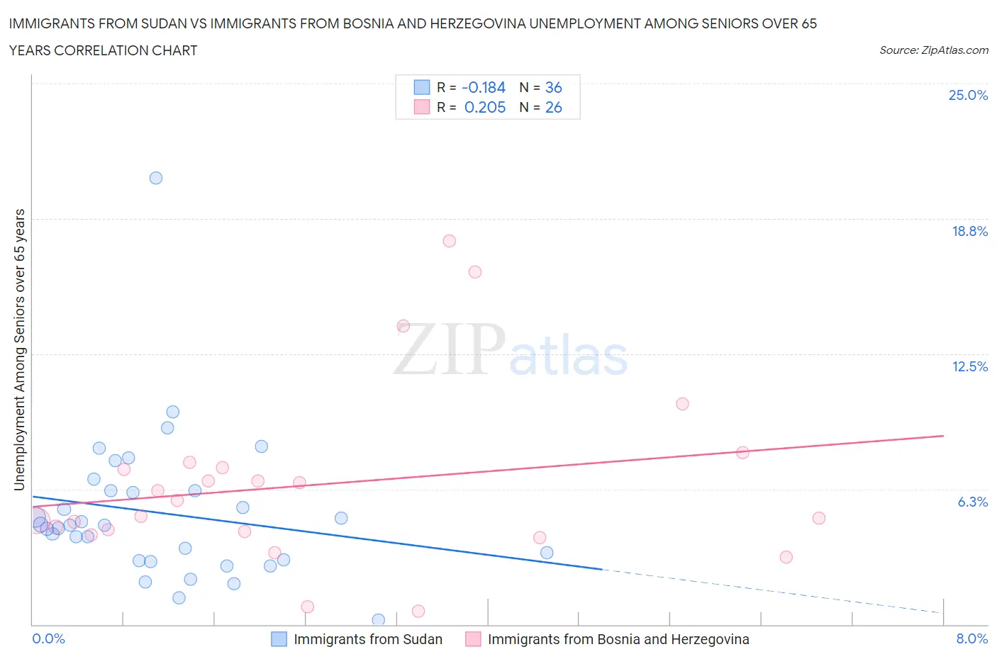 Immigrants from Sudan vs Immigrants from Bosnia and Herzegovina Unemployment Among Seniors over 65 years