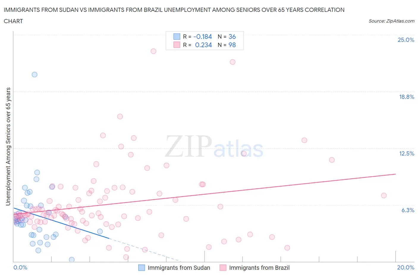 Immigrants from Sudan vs Immigrants from Brazil Unemployment Among Seniors over 65 years