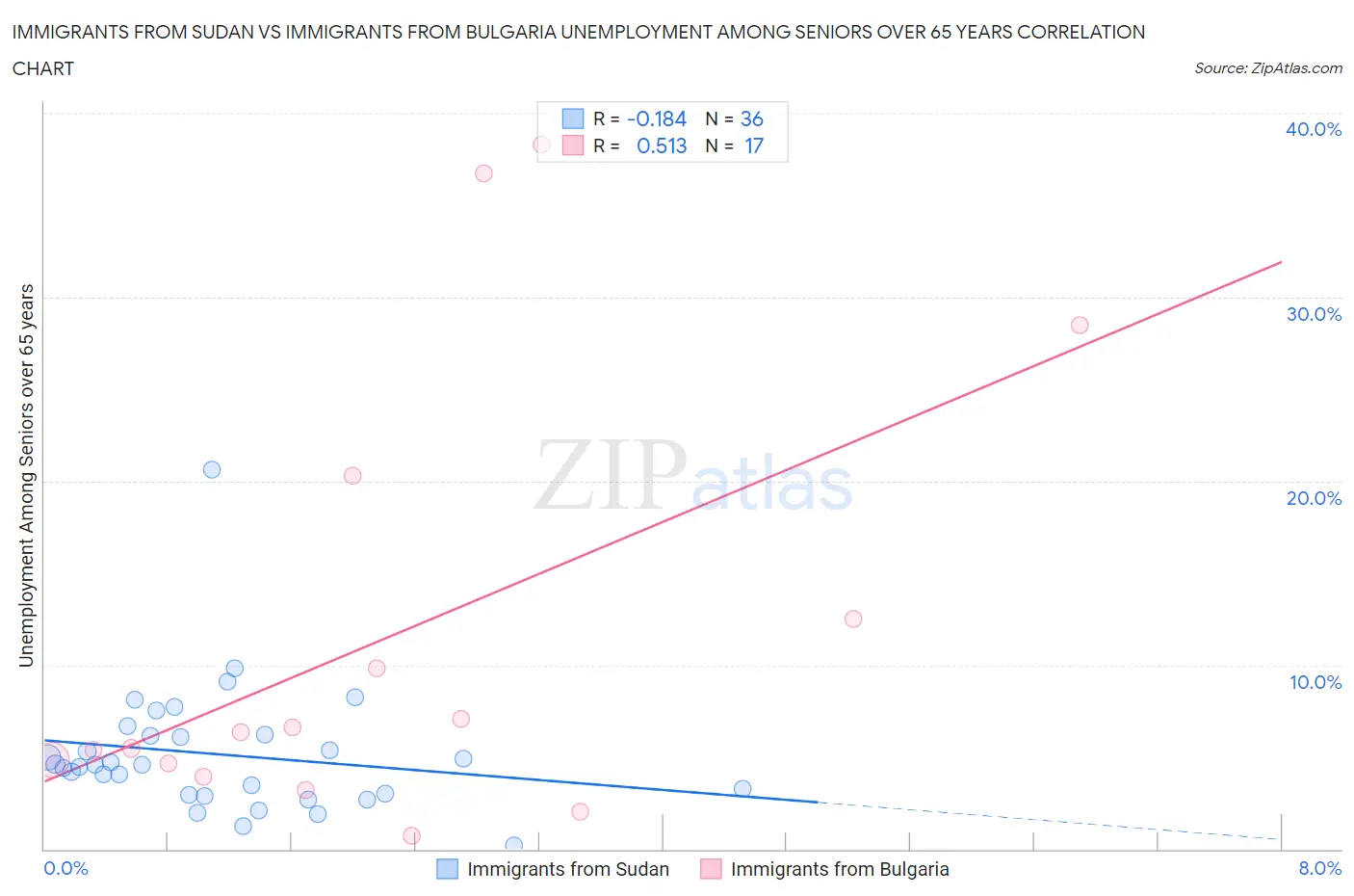 Immigrants from Sudan vs Immigrants from Bulgaria Unemployment Among Seniors over 65 years