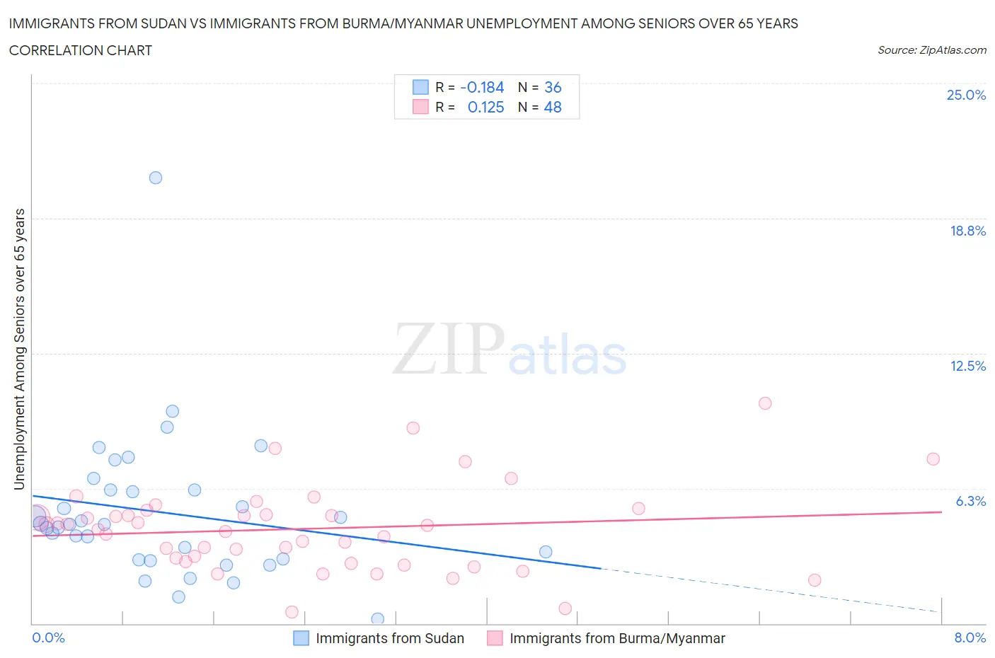 Immigrants from Sudan vs Immigrants from Burma/Myanmar Unemployment Among Seniors over 65 years
