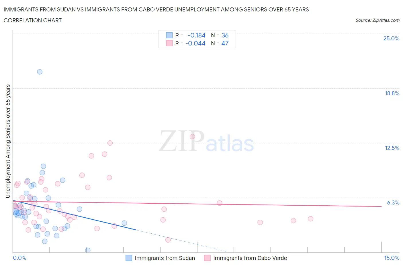 Immigrants from Sudan vs Immigrants from Cabo Verde Unemployment Among Seniors over 65 years