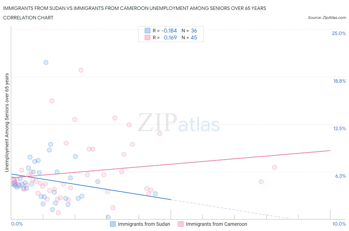 Immigrants from Sudan vs Immigrants from Cameroon Unemployment Among Seniors over 65 years