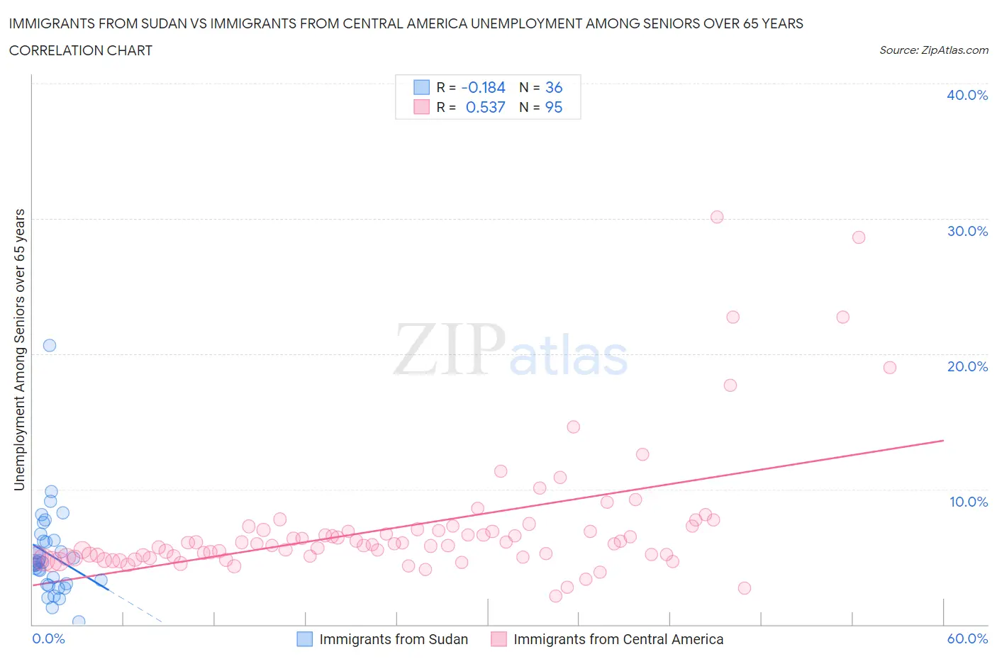 Immigrants from Sudan vs Immigrants from Central America Unemployment Among Seniors over 65 years