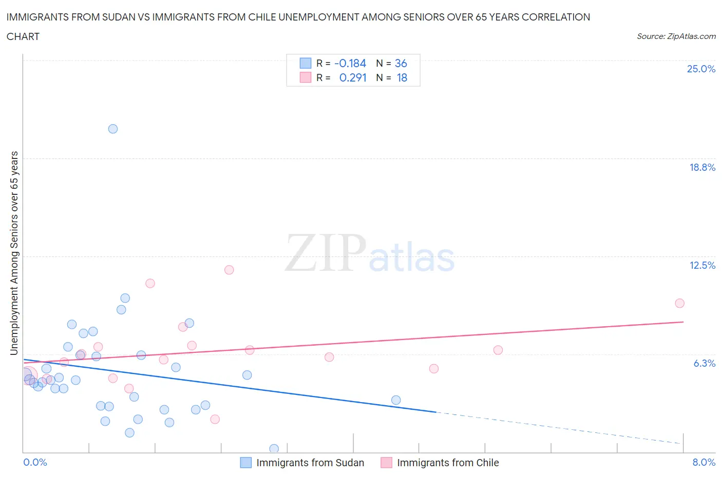 Immigrants from Sudan vs Immigrants from Chile Unemployment Among Seniors over 65 years