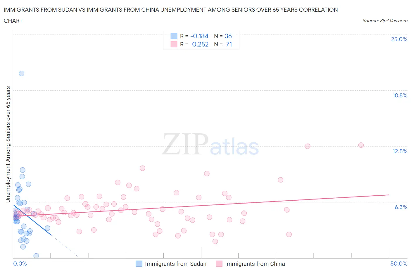 Immigrants from Sudan vs Immigrants from China Unemployment Among Seniors over 65 years