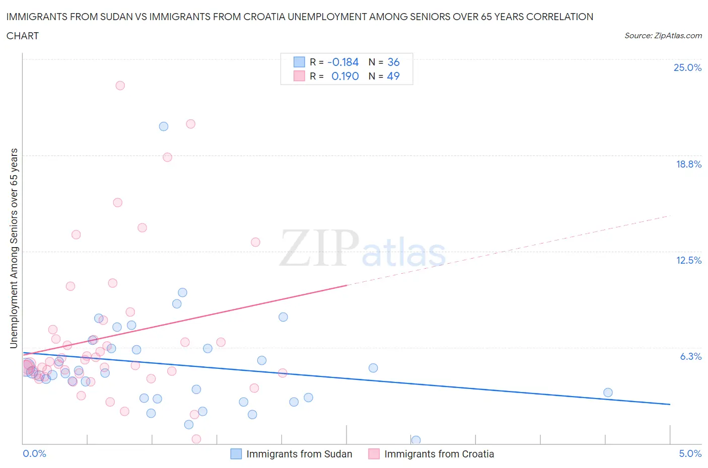 Immigrants from Sudan vs Immigrants from Croatia Unemployment Among Seniors over 65 years