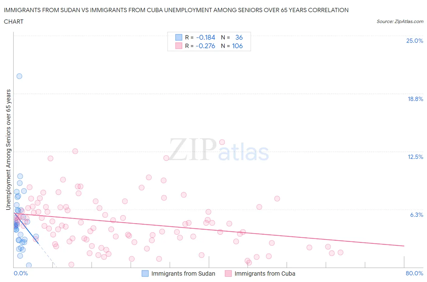 Immigrants from Sudan vs Immigrants from Cuba Unemployment Among Seniors over 65 years