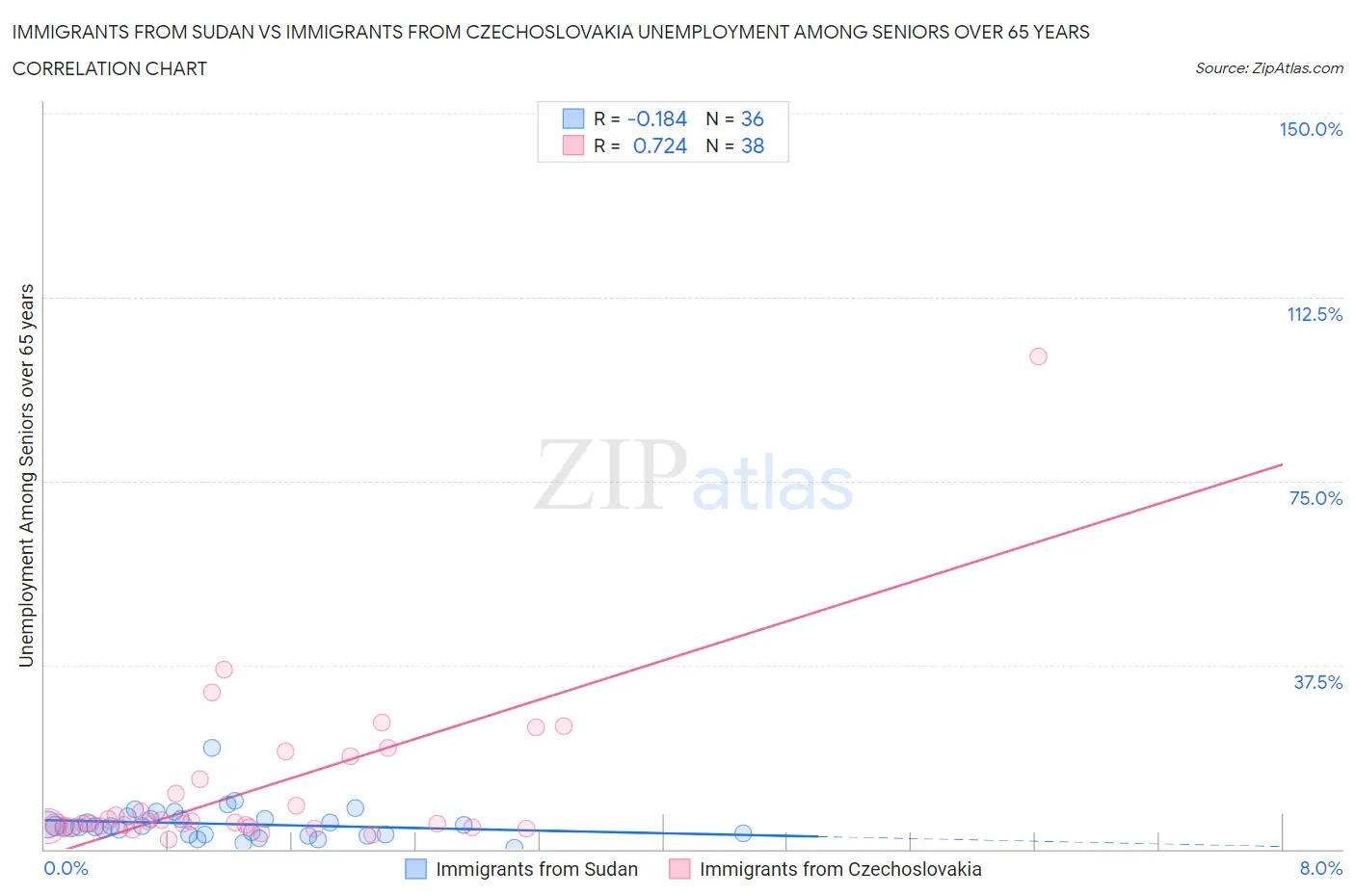 Immigrants from Sudan vs Immigrants from Czechoslovakia Unemployment Among Seniors over 65 years