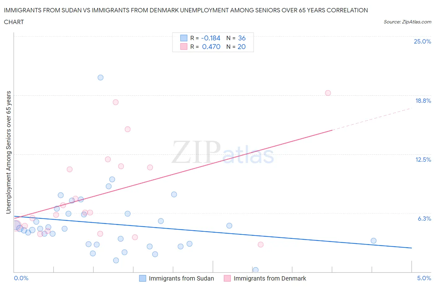Immigrants from Sudan vs Immigrants from Denmark Unemployment Among Seniors over 65 years